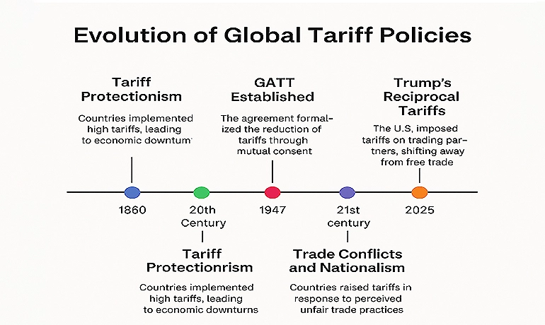 Evolution of Global Tariff Policies from 1860 to 2025 Evolution of global tariff policies from 1860 to 2025 including GATT, trade conflicts, and U.S. tariffs.